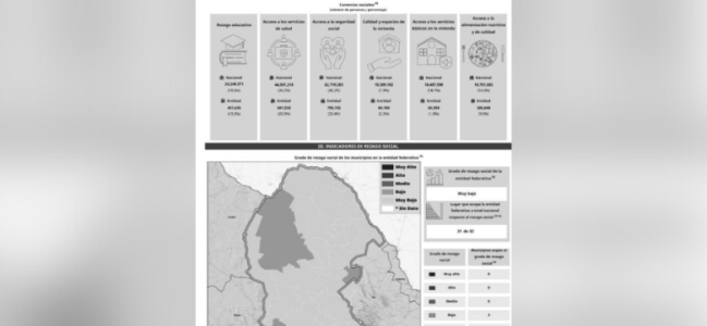 Es Coahuila segundo estado con menor pobreza en el país